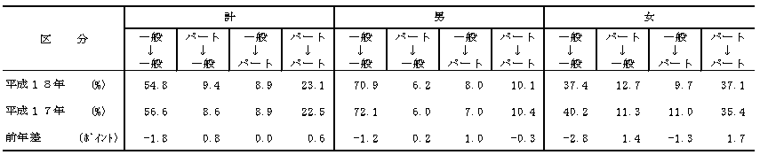 表6 転職入職者の就業形態間移動状況