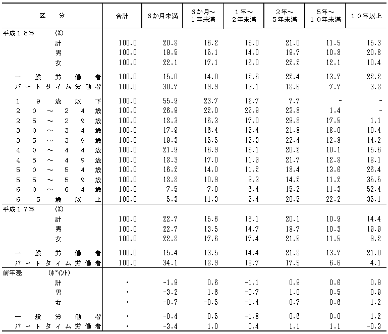 表10 勤続期間別離職者の割合
