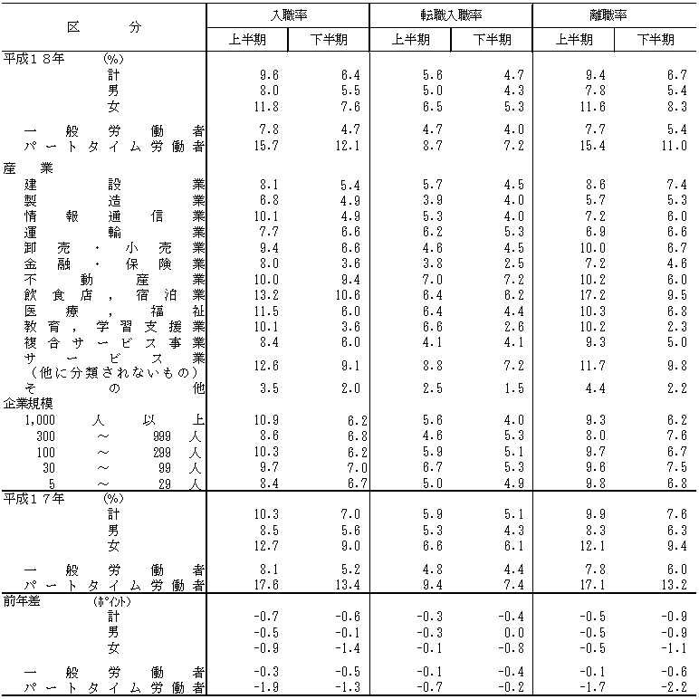 表11 上半期・下半期別労働移動の状況