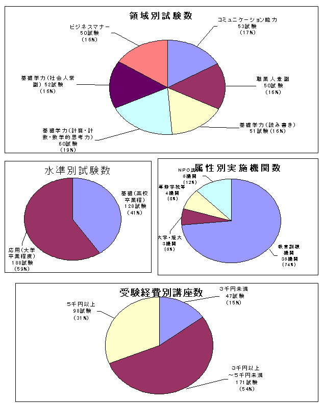 認定試験について