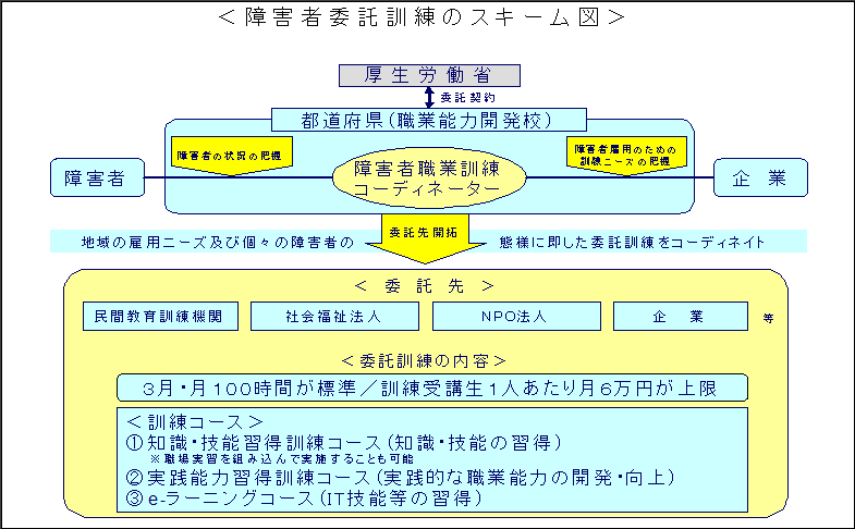 障害者委託訓練のスキーム図