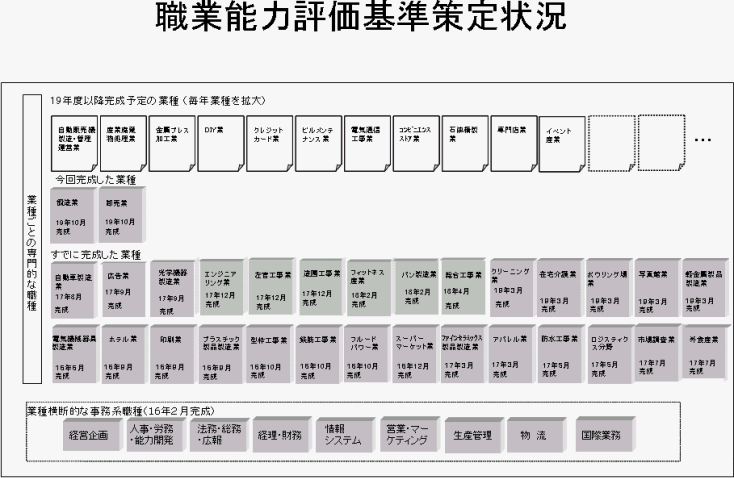 職業能力評価基準策定状況