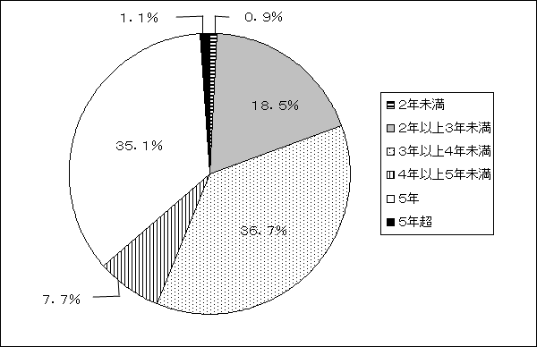計画期間別企業割合