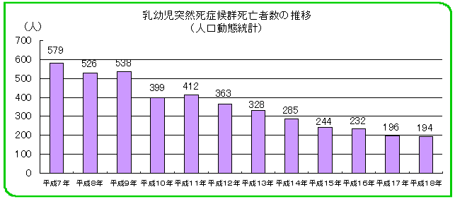 乳幼児突然死症候群死亡者数の推移(人口動態統計)