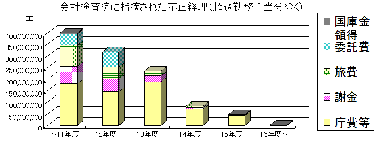 会計検査院に指摘された不正経理(超過勤務手当分除く)