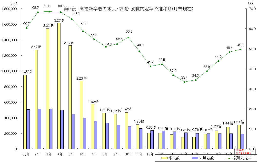 第5票 高校新卒者の求人・求職・就職内定率の推移(9月末現在)
