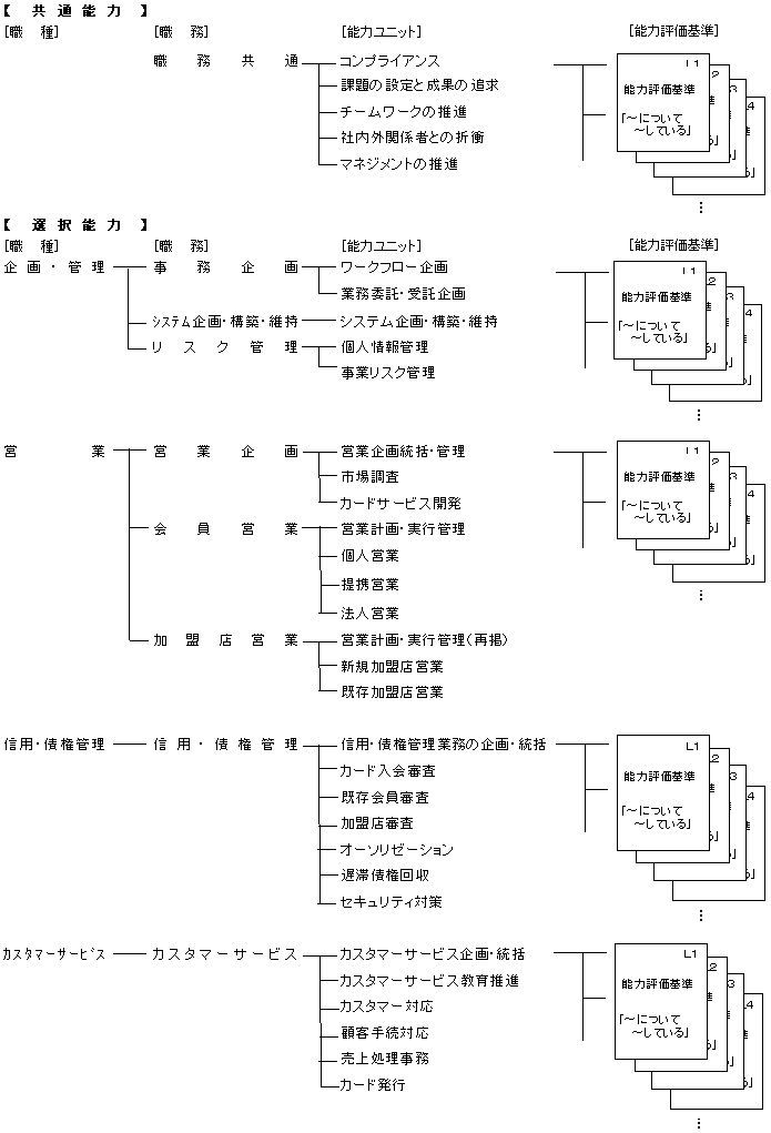 図1 クレジットカード業の職業能力評価基準の全体構成