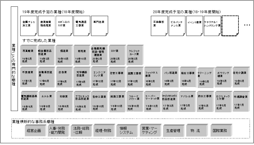職業能力評価基準策定状況