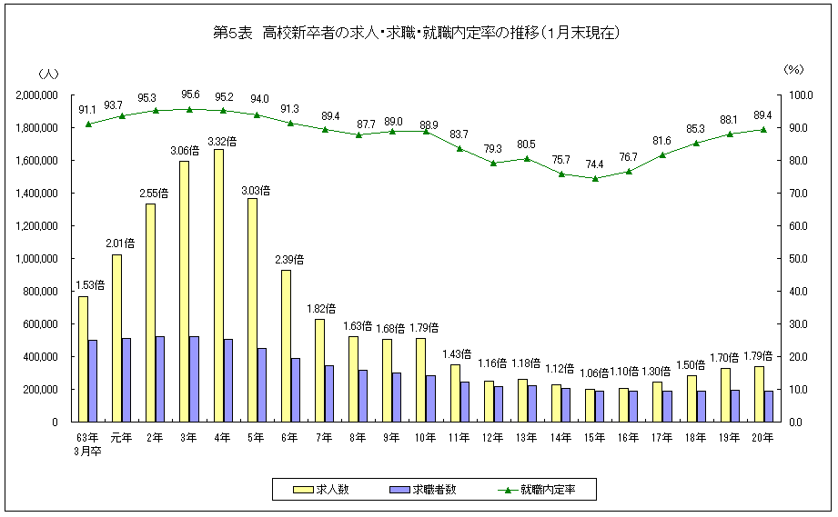第5表 高校新卒者の求人・求職・就職内定率の推移(1月末現在)
