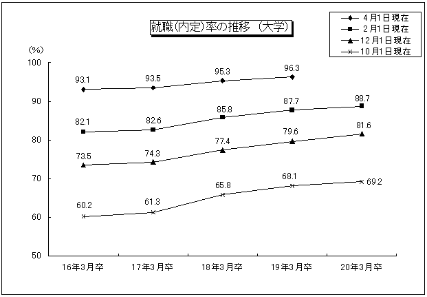就職(内定)率の推移(大学)
