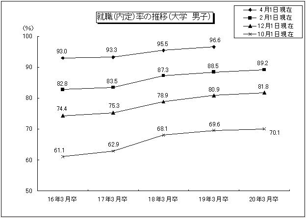 就職(内定)率の推移(大学 男子)