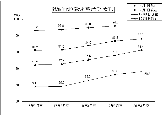 就職(内定)率の推移(大学 女子)