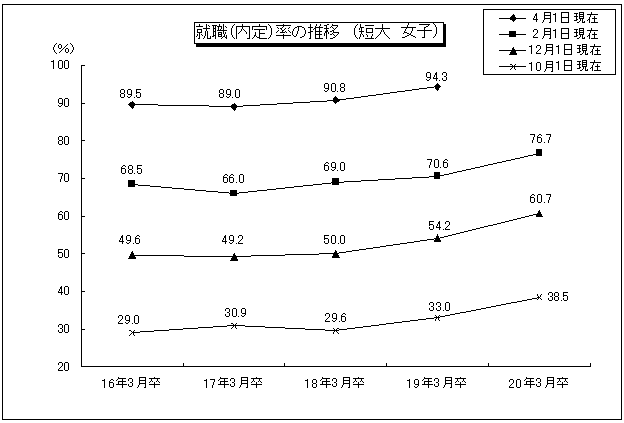 就職(内定)率の推移(短大 女子)