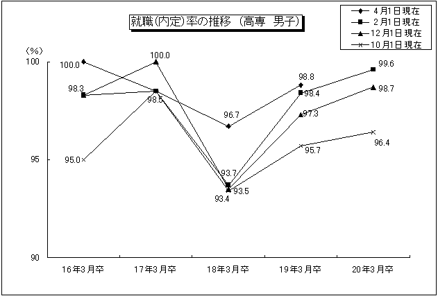 就職(内定)率の推移(高専 男子)