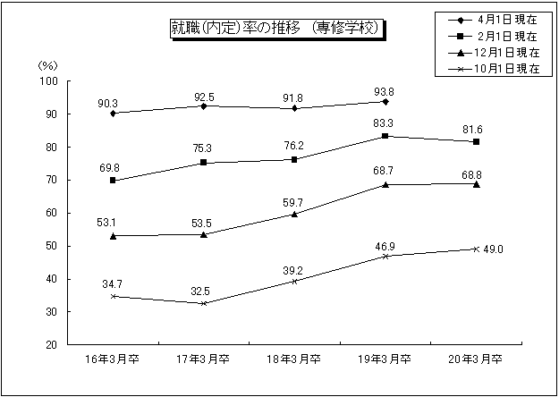 就職(内定)率の推移(専修学校)