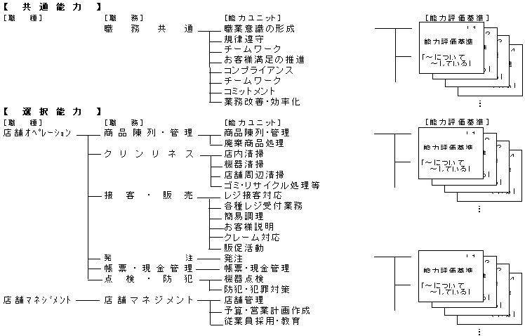 図1 コンビニエンスストア業の職業能力評価基準の全体構成