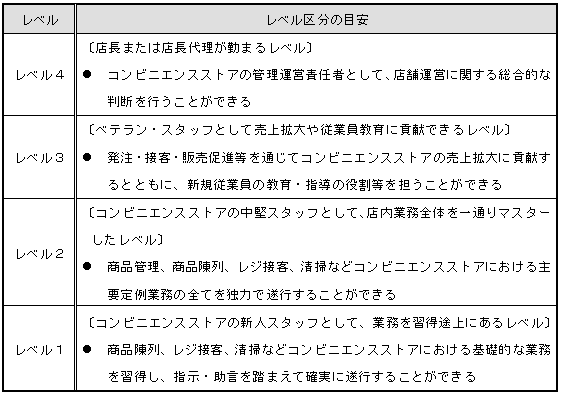 図2 コンビニエンスストア業のレベル区分の目安