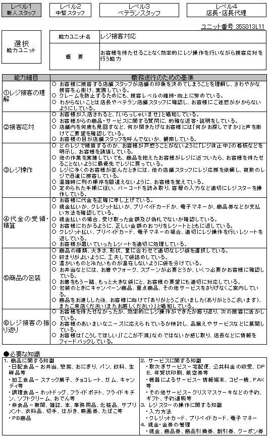 コンビニエンスストア業の職業能力評価基準の例