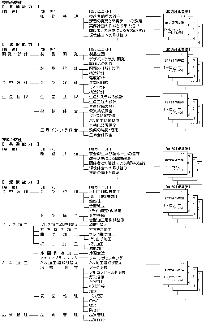 図3 金属プレス加工業の職業能力評価基準の全体構成