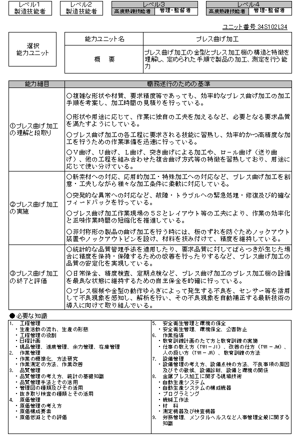 4 金属プレス加工業の職業能力評価基準の例