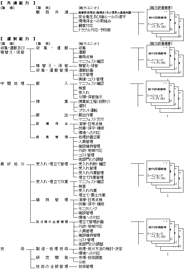 図5 産業廃棄物処理業の職業能力評価基準の全体構成