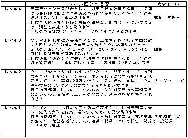 図6 産業廃棄物処理業のレベル区分の目安