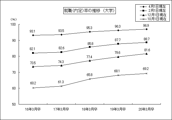 就職(内定)率の推移(大学)