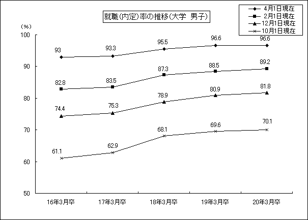 就職(内定)率の推移(大学 男子)