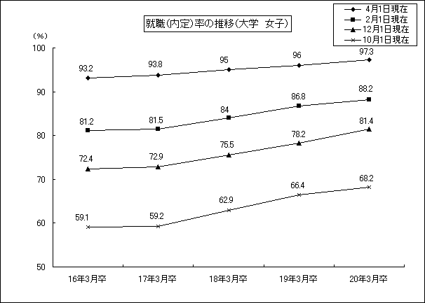 就職(内定)率の推移(大学 女子)