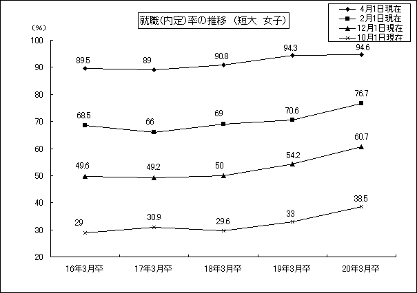 就職(内定)率の推移(短大 女子)