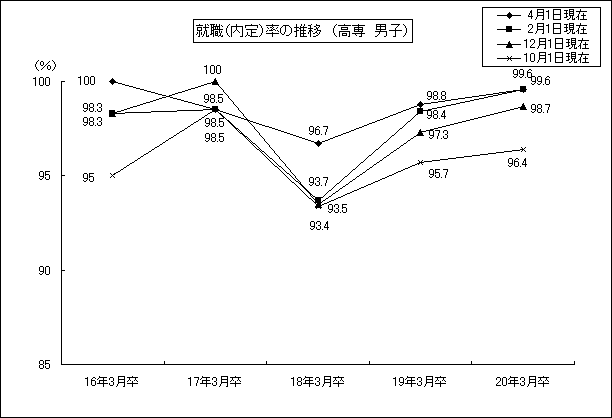 就職(内定)率の推移(高専 男子)