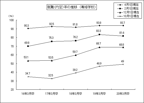 就職(内定)率の推移(専修学校)