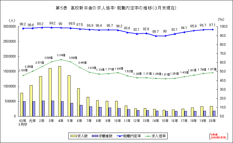 第5表 高校新卒者の求人・求職・就職内定率の推移(3月末現在)