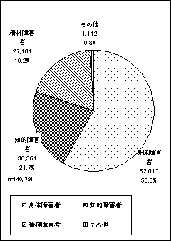 (2) 有効求職者数
