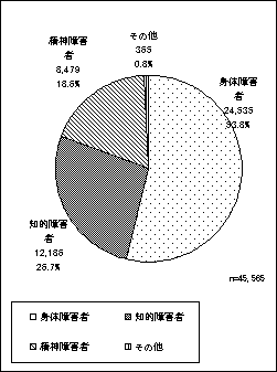 (3) 就職件数