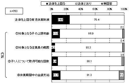図表1 : 法律を上回る育児休業制度の導入状況(企業調査)
