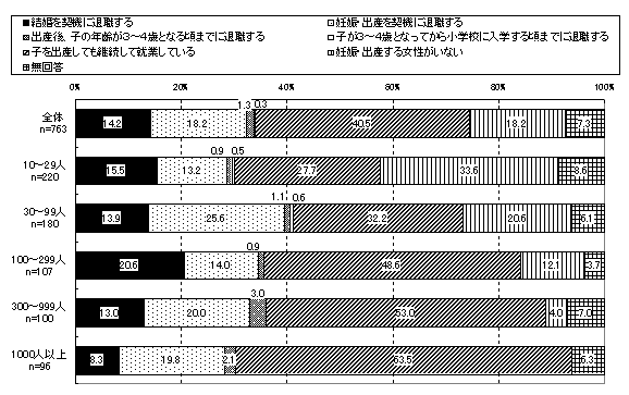 図表3 :女性正社員の働き方で多いパターン(企業調査)