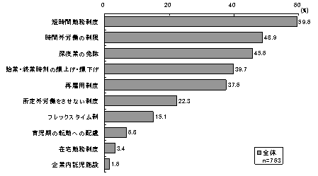 図表4 :両立支援制度の導入割合(企業調査)