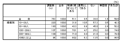 図表5 :育児のための短時間勤務制度の導入状況(企業調査)