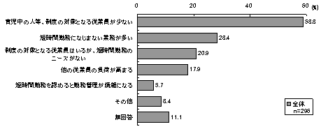 図表6 :育児のための短時間勤務制度を導入していない理由(企業調査)