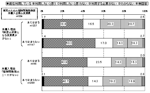 図表7 :企業の未導入理由と従業員の利用意向(企業調査、従業員調査)