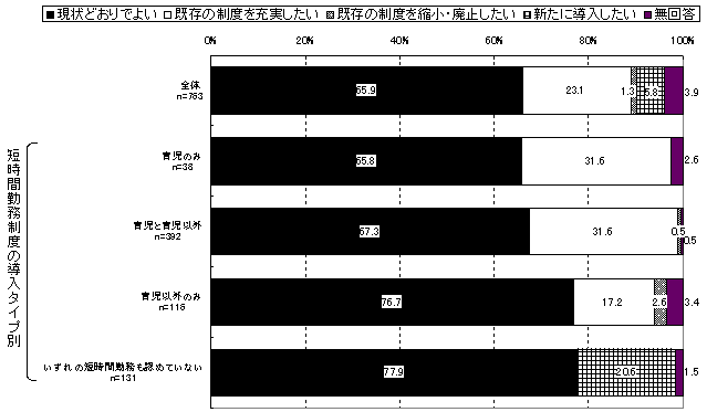 図表8 :短時間勤務制度に関する今後の考え(企業調査)