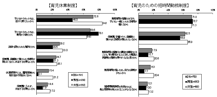 図表10 :制度を利用したい理由(従業員調査)