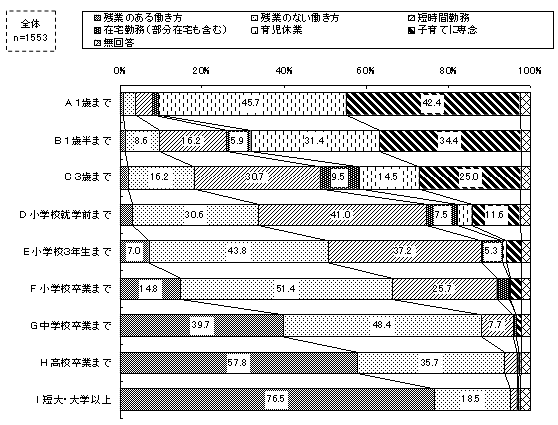 図表11 :子の年齢別にみた、子を持つ母親として望ましい働き方(従業員調査)