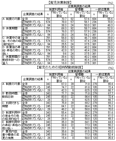 図表12 :従業員の立場別にみた、制度内容に関する認知状況の相違(企業調査、従業員調査)