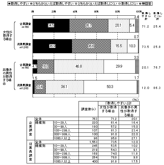 図表13 :ケース別にみた育児休業制度の取得しやすさ(企業調査、従業員調査)