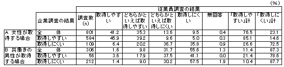図表14 :ケース別にみた、育児休業制度の取得しやすさに関する認識の相違
