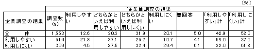 図表15 :育児のための短時間勤務制度の利用しやすさに関する認識の相違
