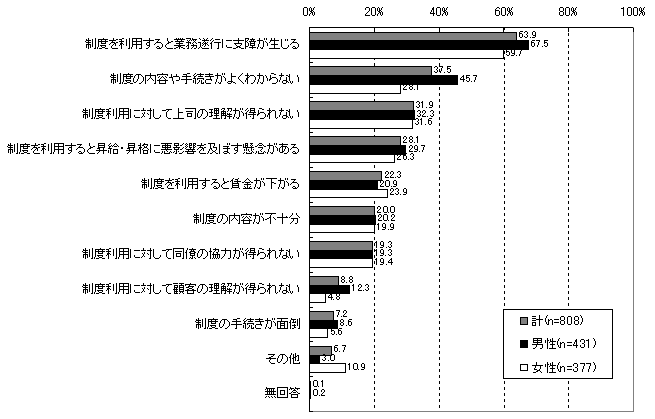 図表16 :育児のための短時間勤務制度を利用しにくい理由(従業員調査)