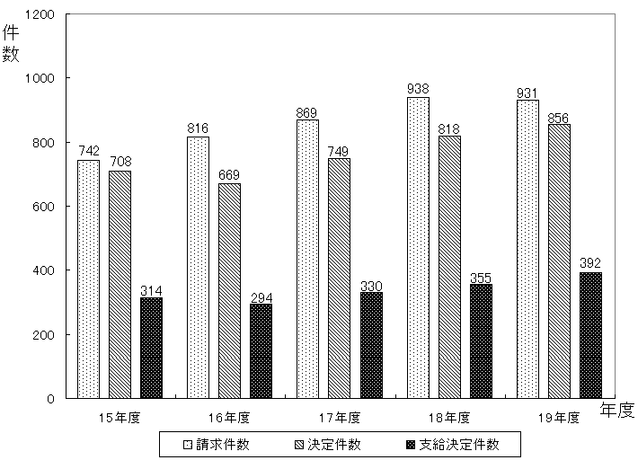 図1−1 脳・心臓疾患に係る労災請求・決定件数の推移